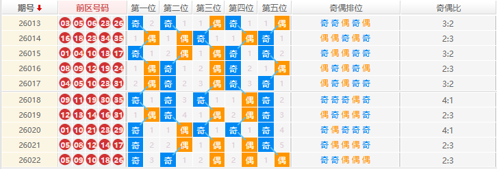 大乐透分析走势