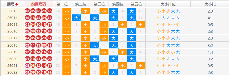 大乐透分析走势