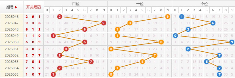 福彩3D分析走势图