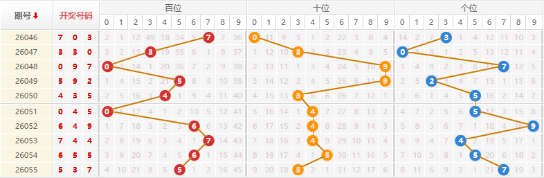 排列三分析走势图