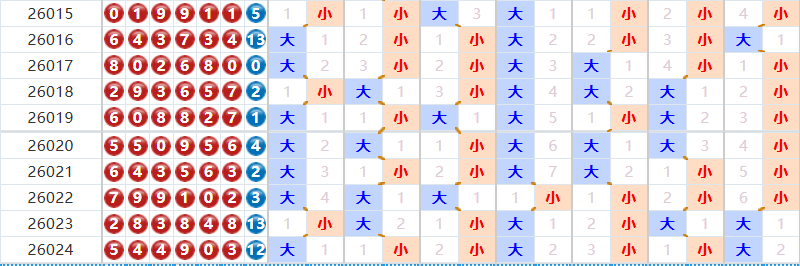 七星彩分析走势图
