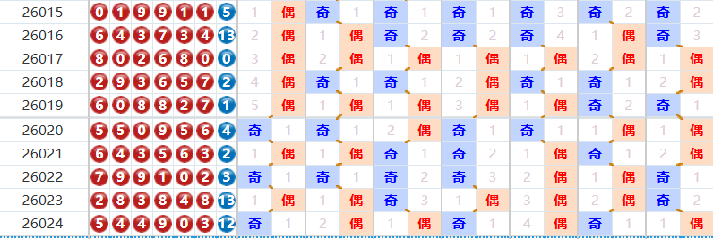 七星彩分析走势图