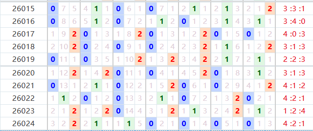 七星彩分析走势图