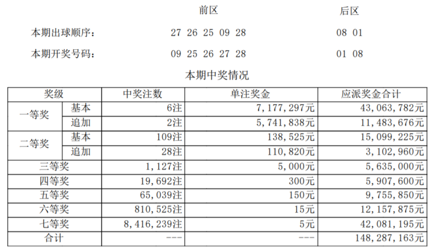 大乐透开奖详情