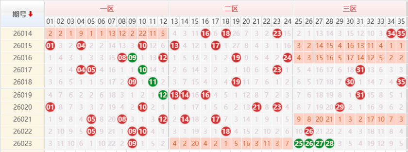 大乐透分析走势图