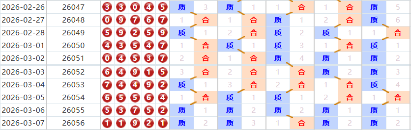 排列五分析走势图