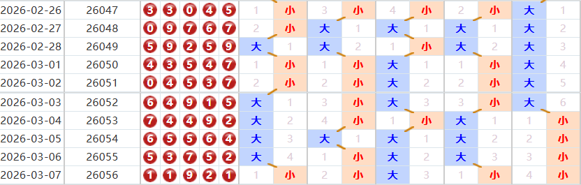 排列五分析走势图