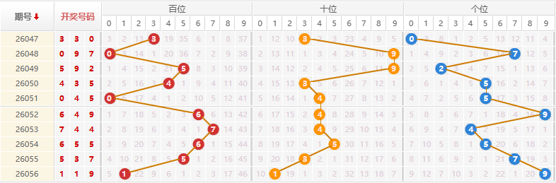 排列三分析走势图