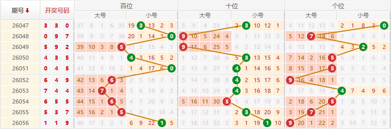 排列三分析走势图