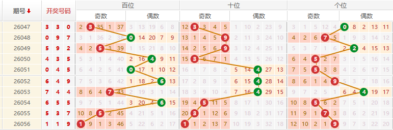 排列三分析走势图