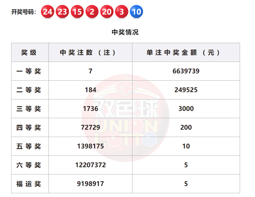双色球开奖详情