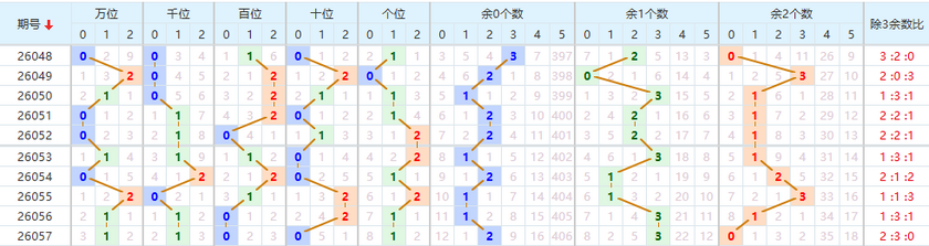 排列五分析走势图