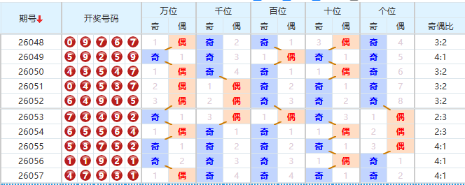 排列五分析走势图