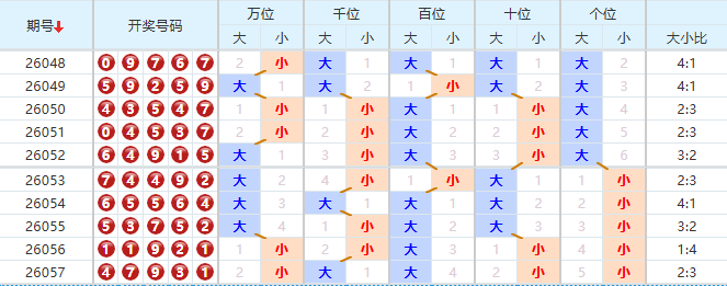 排列五分析走势图