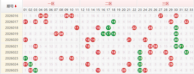 双色球红球分析走势图