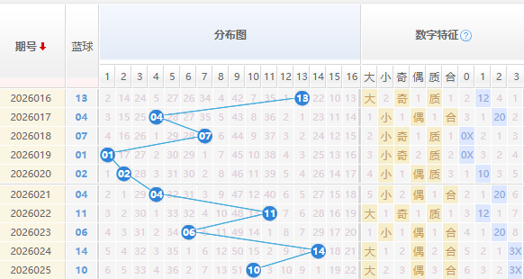 双色球蓝球分析走势图