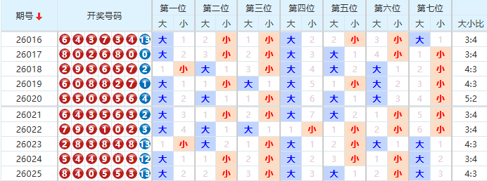 七星彩分析走势图