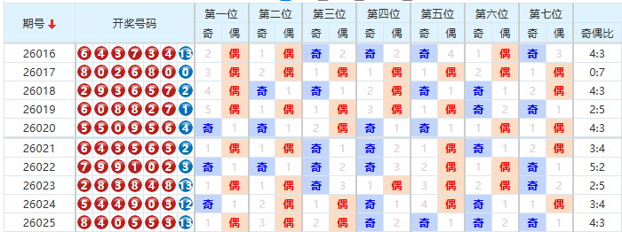 七星彩分析走势图