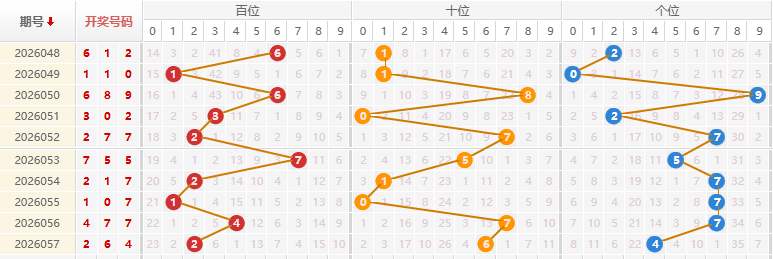福彩3D分析走势图