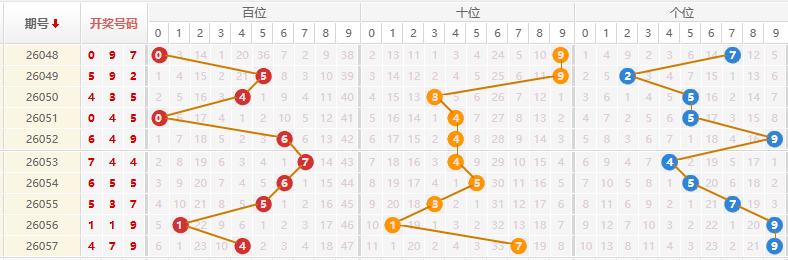 排列三分析走势图