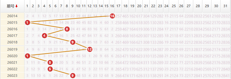 大乐透分析走势图