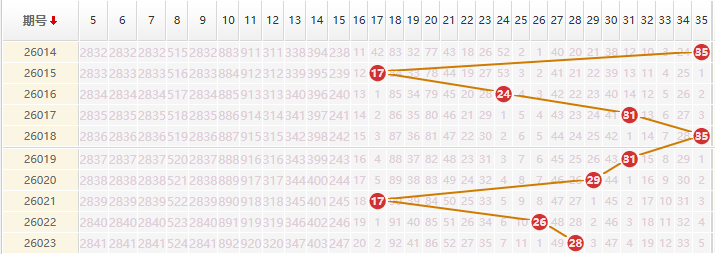 大乐透分析走势图