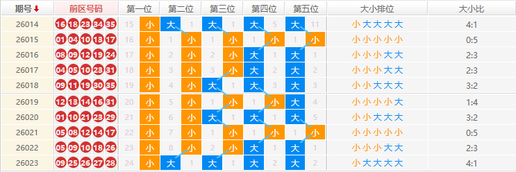 大乐透分析走势
