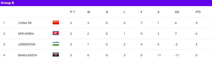 女足亚洲杯B组积分情况