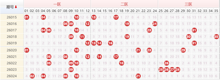大乐透分析走势图