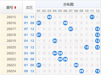 大乐透分析走势图