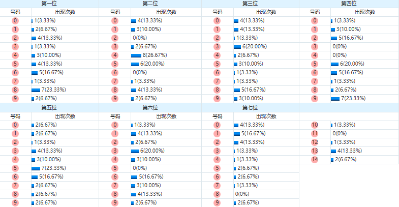 七星彩分析走势图