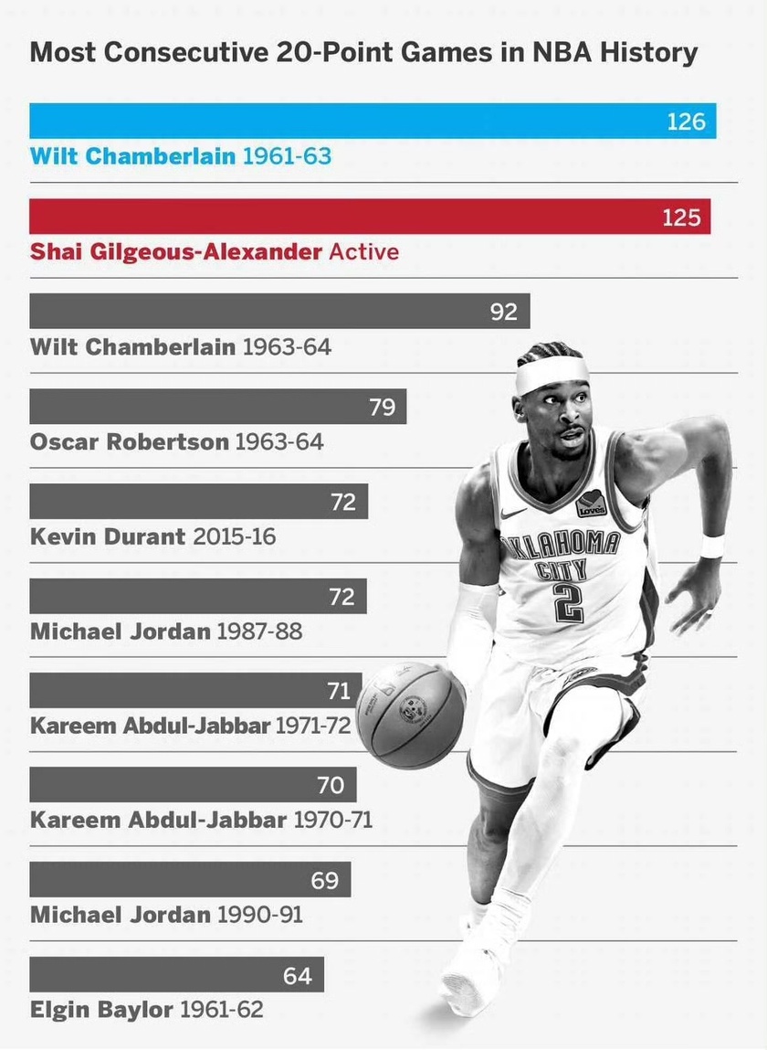 亚历山大追平张伯伦，达成连续126场得分20+的成就