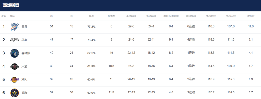 雷霆高居联盟第一