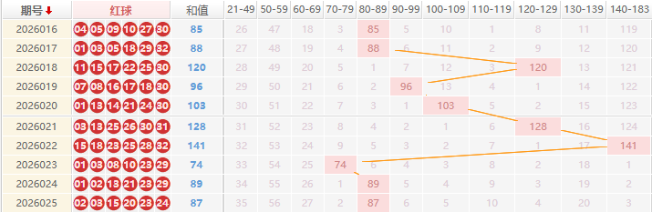 双色球分析走势图