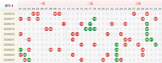 双色球分析走势图