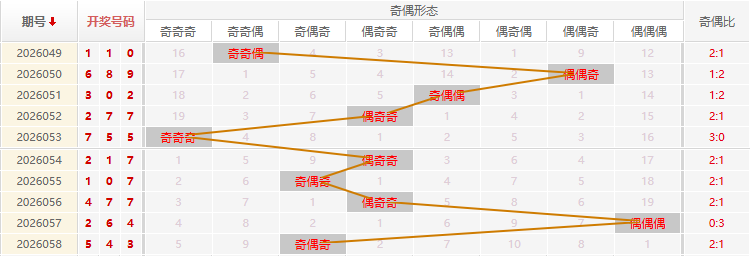 福彩3D分析走势图