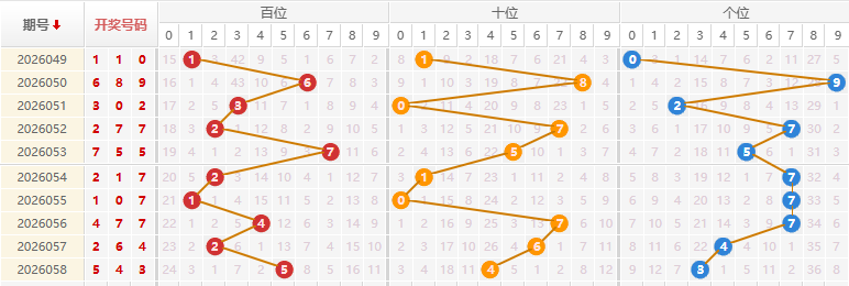 福彩3D分析走势图