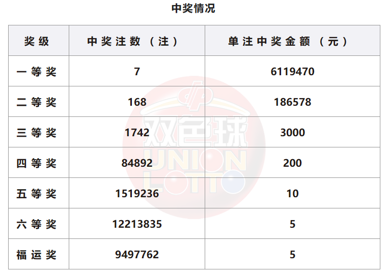 双色球开奖详情