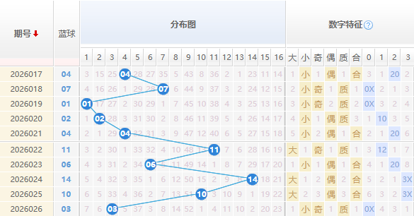 双色球分析蓝球走势图