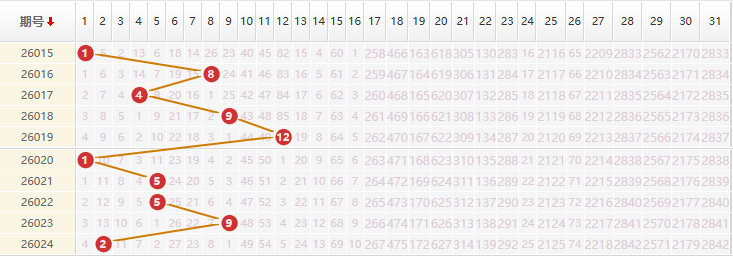 大乐透分析走势图