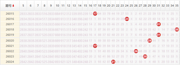 大乐透分析走势图