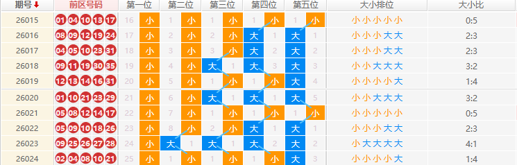 大乐透分析走势