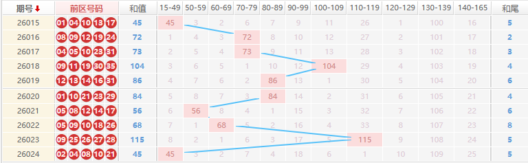 大乐透分析走势图