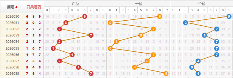 福彩3D分析走势图