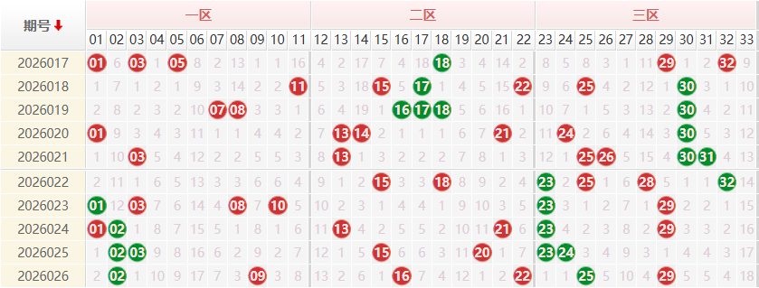 双色球分析走势图