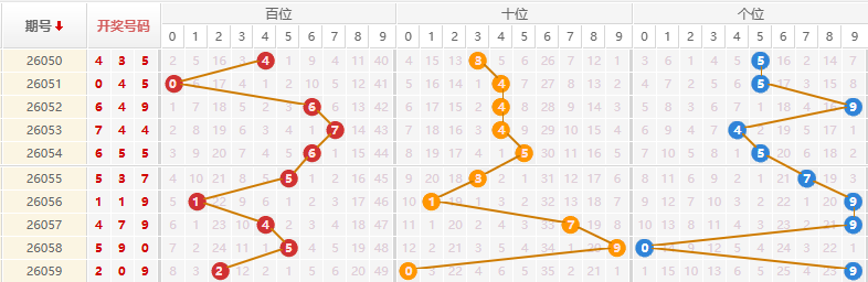 排列三分析走势图