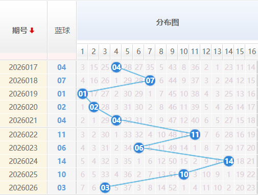 双色球蓝球分析走势图