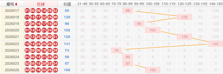 双色球分析走势图