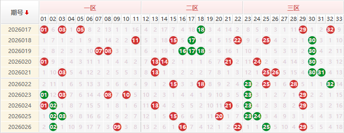 双色球分析走势图
