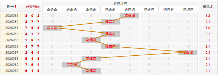 福彩3D分析走势图